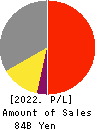 NITTO BOSEKI CO.,LTD. Profit and Loss Account 2022年Mar期 NITTO BOSEKI CO.,LTD. Profit and Loss Account 2022年3月期