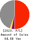 Skymark Airlines Inc. Profit and Loss Account 2023年Mar期 Skymark Airlines Inc. Profit and Loss Account 2023年3月期