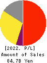OHSHO FOOD SERVICE CORP. Profit and Loss Account 2022年Mar期 OHSHO FOOD SERVICE CORP. Profit and Loss Account 2022年3月期