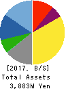Nippon Ichi Software, Inc. Balance Sheet 2017年Mar期 Nippon Ichi Software, Inc. Balance Sheet 2017年3月期