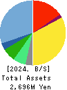 Bizmates,Inc. Balance Sheet 2024年Dec期 Bizmates,Inc. Balance Sheet 2024年12月期