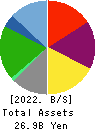 Genki Global Dining Concepts Corporation Balance Sheet 2022年Mar期 Genki Global Dining Concepts Corporation Balance Sheet 2022年3月期