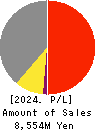 JAPAN PUBLICATIONS TRADING CO.,LTD. Profit and Loss Account 2024年3月期