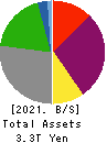 The Chugoku Electric Power Company,Inc. Balance Sheet 2021年Mar期 The Chugoku Electric Power Company,Inc. Balance Sheet 2021年3月期