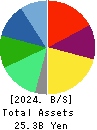LITALICO Inc. Balance Sheet 2024年3月期