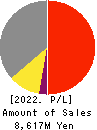 TOKUDEN CO.,LTD. Profit and Loss Account 2022年3月期