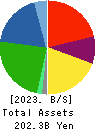 Meiko Electronics Co.,Ltd. Balance Sheet 2023年Mar期 Meiko Electronics Co.,Ltd. Balance Sheet 2023年3月期
