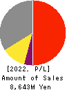 GENERAL PACKER CO.,LTD. Profit and Loss Account 2022年7月期
