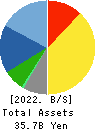 PARIS MIKI HOLDINGS Inc. Balance Sheet 2022年Mar期 PARIS MIKI HOLDINGS Inc. Balance Sheet 2022年3月期