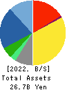 OTEC CORPORATION Balance Sheet 2022年Mar期 OTEC CORPORATION Balance Sheet 2022年3月期