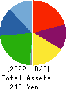 C.S. LUMBER CO., INC Balance Sheet 2022年May期 C.S. LUMBER CO., INC Balance Sheet 2022年5月期