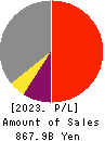 Resona Holdings, Inc. Profit and Loss Account 2023年3月期