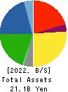 Yuki Gosei Kogyo Co.,Ltd. Balance Sheet 2022年3月期