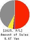 NIPPON STEEL CORPORATION Profit and Loss Account 2025年Mar期 NIPPON STEEL CORPORATION Profit and Loss Account 2025年3月期