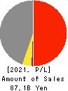 NARASAKI SANGYO CO.,LTD. Profit and Loss Account 2021年Mar期 NARASAKI SANGYO CO.,LTD. Profit and Loss Account 2021年3月期