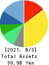 TAKARA & COMPANY LTD. Balance Sheet 2021年May期 TAKARA & COMPANY LTD. Balance Sheet 2021年5月期