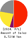 Kusurinomadoguchi,Inc. Profit and Loss Account 2024年3月期