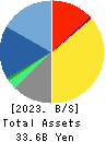 CRESCO LTD. Balance Sheet 2023年3月期