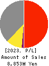 GreenEnergy & Company Inc. Profit and Loss Account 2023年4月期