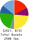 STARTS CORPORATION INC. Balance Sheet 2021年Mar期 STARTS CORPORATION INC. Balance Sheet 2021年3月期