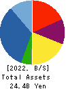 e’grand Co.,Ltd Balance Sheet 2022年Mar期 e’grand Co.,Ltd Balance Sheet 2022年3月期