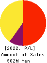 Ｍマート Profit and Loss Account 2022年1月期
