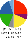 H-ONE CO.,LTD. Balance Sheet 2025年Mar期 H-ONE CO.,LTD. Balance Sheet 2025年3月期