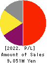 Digital Arts Inc. Profit and Loss Account 2022年3月期