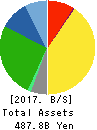 Nitori Holdings Co., Ltd. Balance Sheet 2017年Feb期 Nitori Holdings Co., Ltd. Balance Sheet 2017年2月期