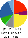Yamaha Motor Co.,Ltd. Balance Sheet 2022年Dec期 Yamaha Motor Co.,Ltd. Balance Sheet 2022年12月期