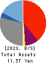 Rakuten Bank, Ltd. Balance Sheet 2023年Mar期 Rakuten Bank, Ltd. Balance Sheet 2023年3月期