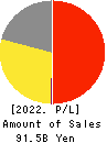 BOOKOFF GROUP HOLDINGS LIMITED Profit and Loss Account 2022年May期 BOOKOFF GROUP HOLDINGS LIMITED Profit and Loss Account 2022年5月期