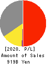 Takashimaya Company, Limited Profit and Loss Account 2020年Feb期 Takashimaya Company, Limited Profit and Loss Account 2020年2月期