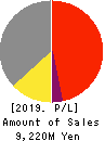 MARUMITSU CO.,LTD. Profit and Loss Account 2019年3月期