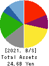 ATOM CORPORATION Balance Sheet 2021年Mar期 ATOM CORPORATION Balance Sheet 2021年3月期