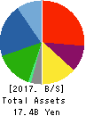 NISSO CORPORATION Balance Sheet 2017年Mar期 NISSO CORPORATION Balance Sheet 2017年3月期
