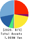 Edia Co.,Ltd. Balance Sheet 2020年2月期