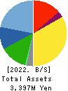 Qualtec Co.,Ltd. Balance Sheet 2022年Jun期 Qualtec Co.,Ltd. Balance Sheet 2022年6月期