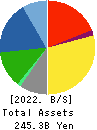 OKAMURA CORPORATION Balance Sheet 2022年Mar期 OKAMURA CORPORATION Balance Sheet 2022年3月期