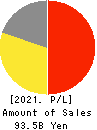 BOOKOFF GROUP HOLDINGS LIMITED Profit and Loss Account 2021年May期 BOOKOFF GROUP HOLDINGS LIMITED Profit and Loss Account 2021年5月期