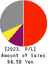 RORZE CORPORATION Profit and Loss Account 2023年Feb期 RORZE CORPORATION Profit and Loss Account 2023年2月期