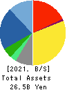 OTEC CORPORATION Balance Sheet 2021年Mar期 OTEC CORPORATION Balance Sheet 2021年3月期