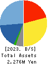 IPS HOLDINGS CO.,LTD. Balance Sheet 2023年Jun期 IPS HOLDINGS CO.,LTD. Balance Sheet 2023年6月期