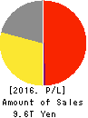 MITSUI & CO.,LTD. Profit and Loss Account 2016年Mar期 MITSUI & CO.,LTD. Profit and Loss Account 2016年3月期