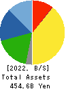 TOYO SUISAN KAISHA, LTD. Balance Sheet 2022年Mar期 TOYO SUISAN KAISHA, LTD. Balance Sheet 2022年3月期