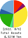 NISSEN INC. Balance Sheet 2022年Feb期 NISSEN INC. Balance Sheet 2022年2月期