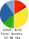 PUNCH INDUSTRY CO.,LTD. Balance Sheet 2025年3月期