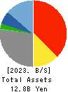 Innovation Holdings CO.,LTD. Balance Sheet 2023年Mar期 Innovation Holdings CO.,LTD. Balance Sheet 2023年3月期