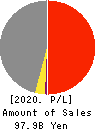 TOKYO SANGYO CO.,LTD. Profit and Loss Account 2020年3月期
