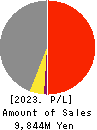 KOATSU KOGYO CO.,LTD. Profit and Loss Account 2023年9月期